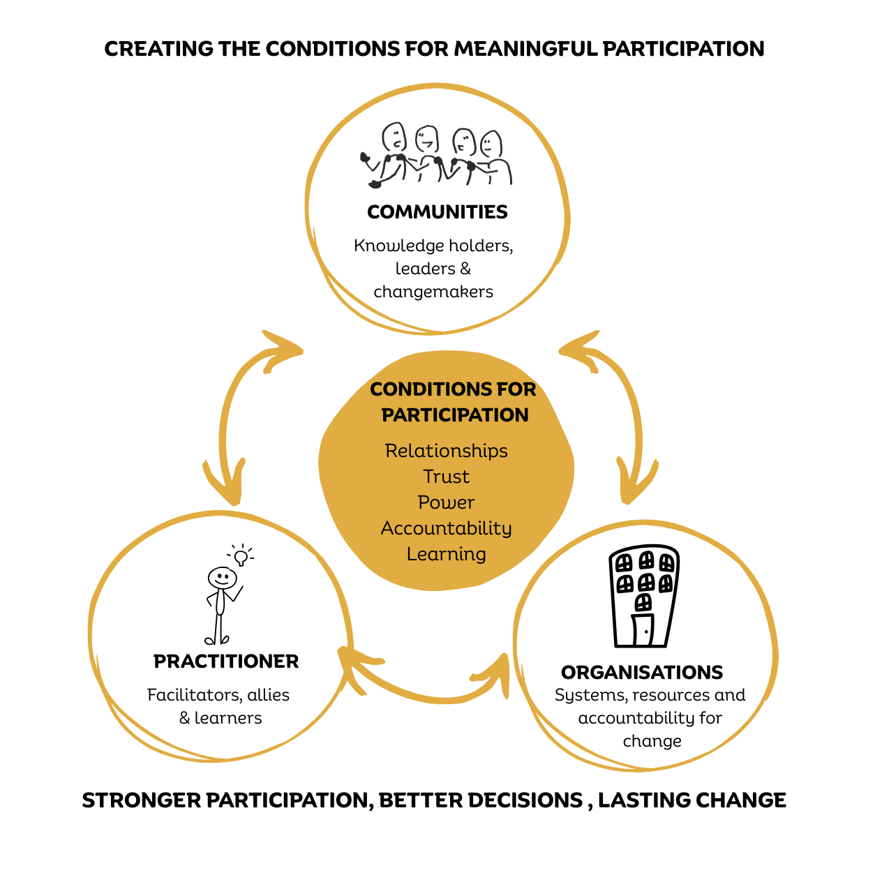 Creating the conditions for meaningful participation — communities, practitioners and organisations connected around relationships, trust, power, accountability and learning