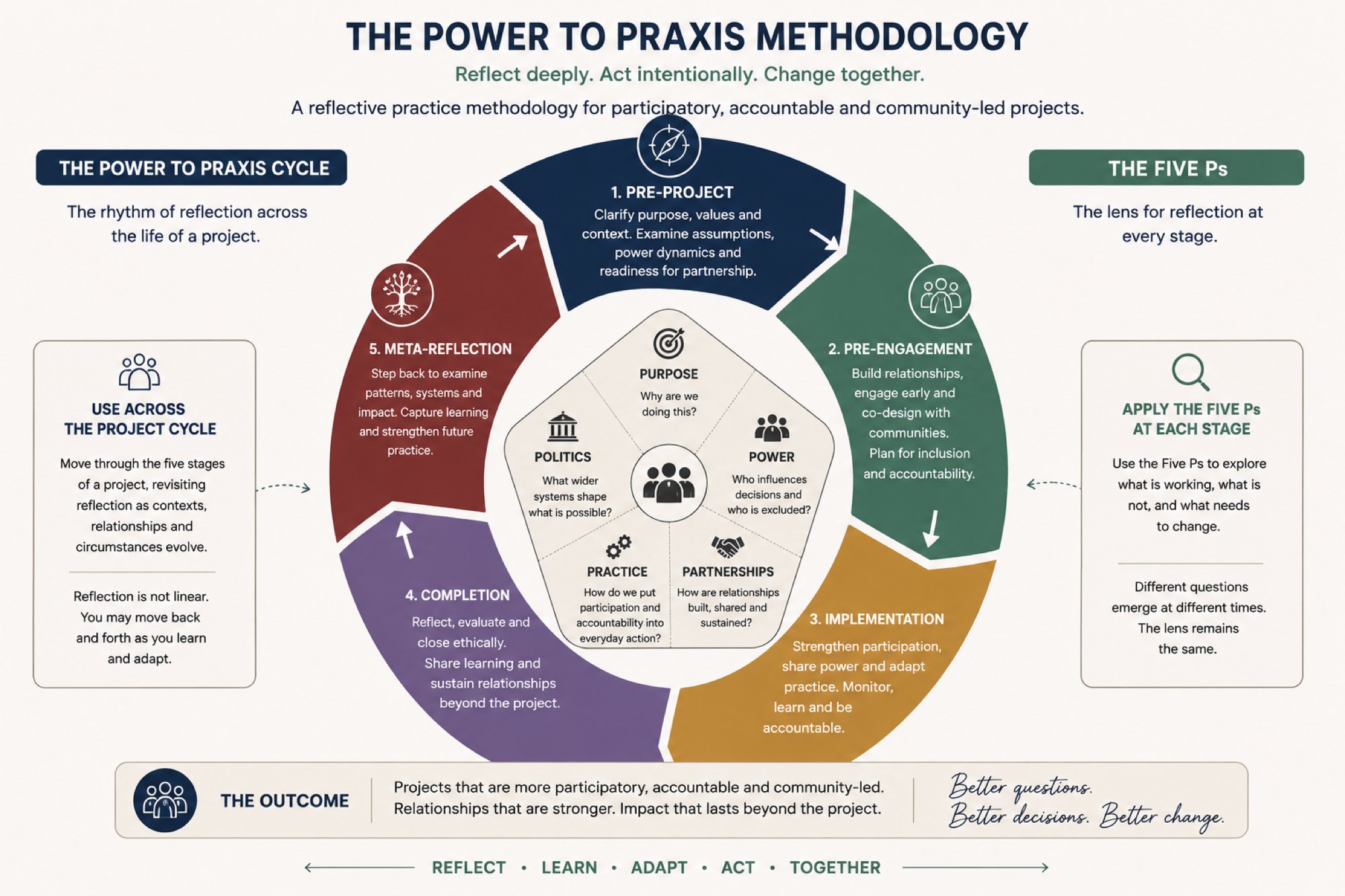 The Power to Praxis methodology — the reflection cycle and the Five Ps
